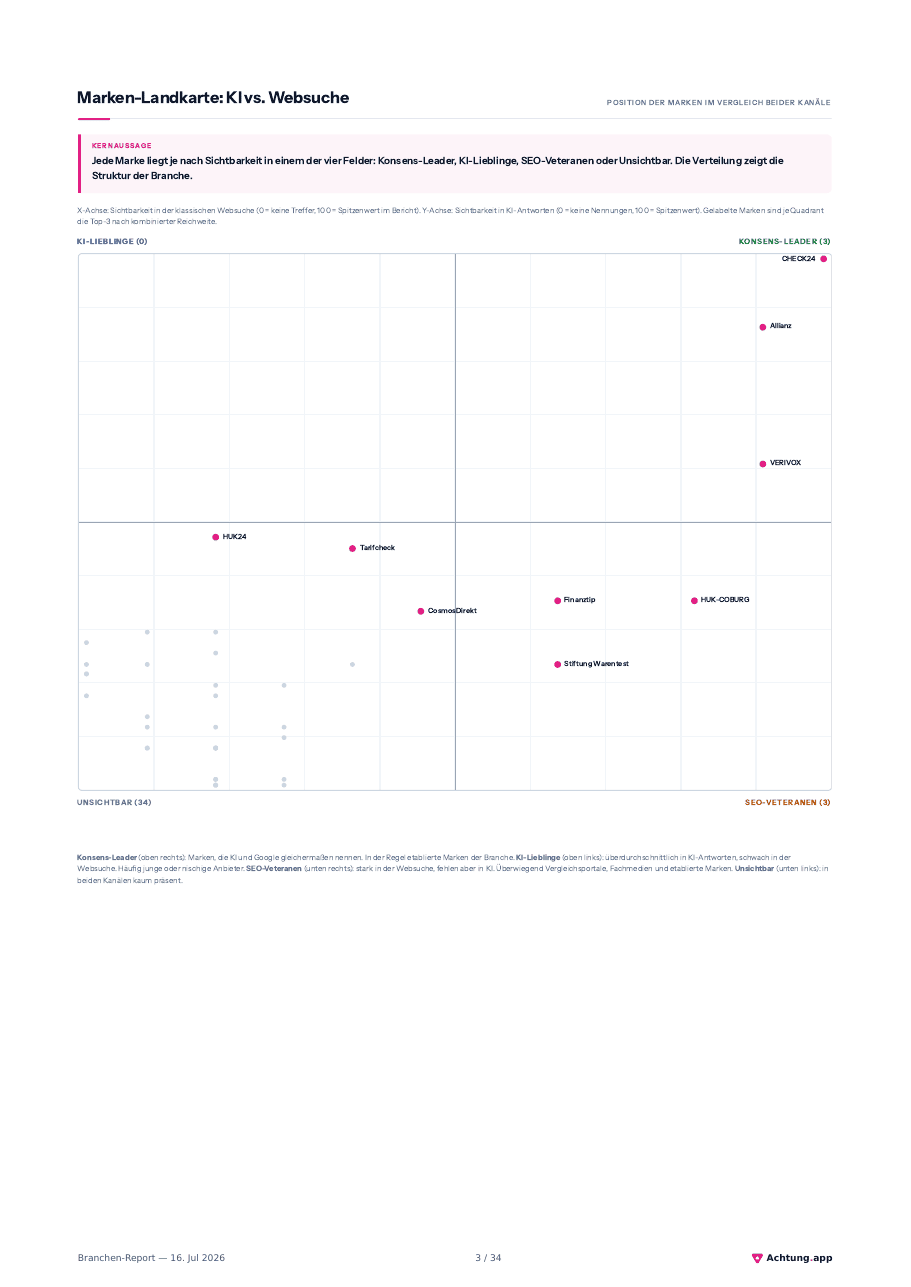 Beispielseite aus dem Branchen-Report: Marken-Landkarte: KI vs. Websuche