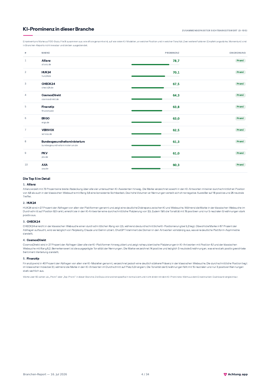 Beispielseite aus dem Branchen-Report: KI-Prominenz-Ranking mit Einordnung