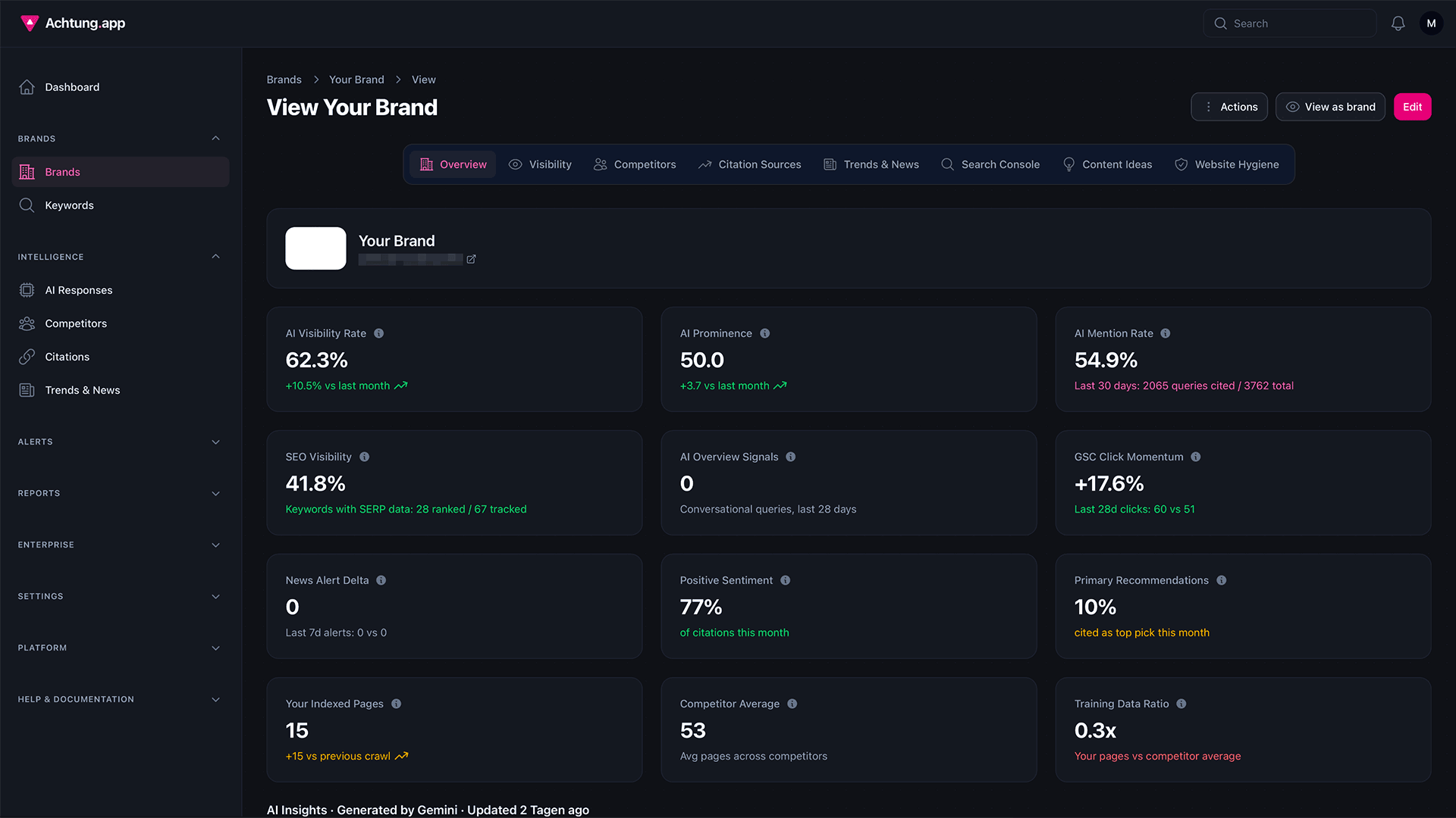 Achtung.app brand scorecard with tiles for citation rate, AI Prominence, mention rate and sentiment