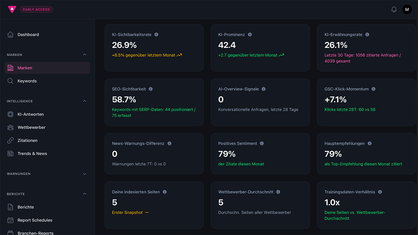 Achtung.app Marken-Scorecard mit Kacheln für Zitierungsrate, KI-Prominenz, Erwähnungsrate und Sentiment
