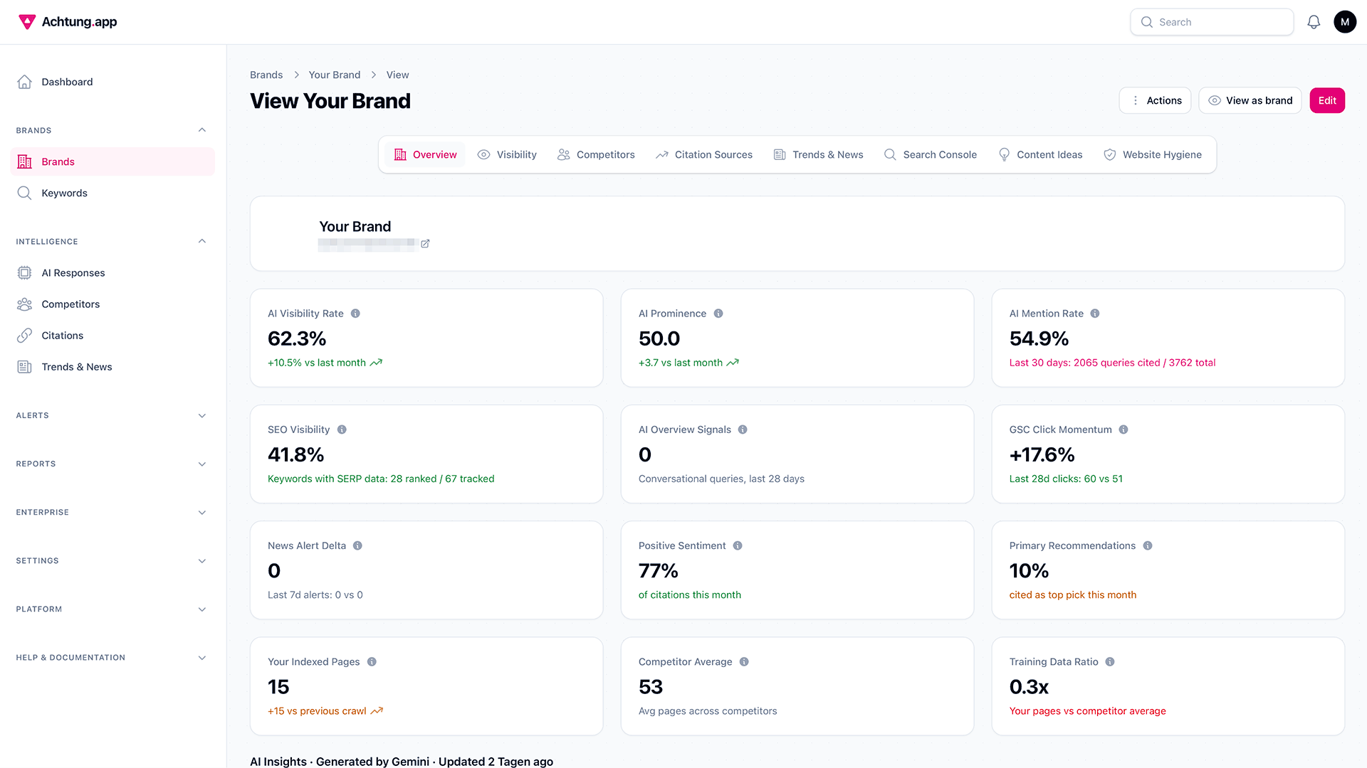 Achtung.app brand scorecard with tiles for citation rate, AI Prominence, mention rate and sentiment