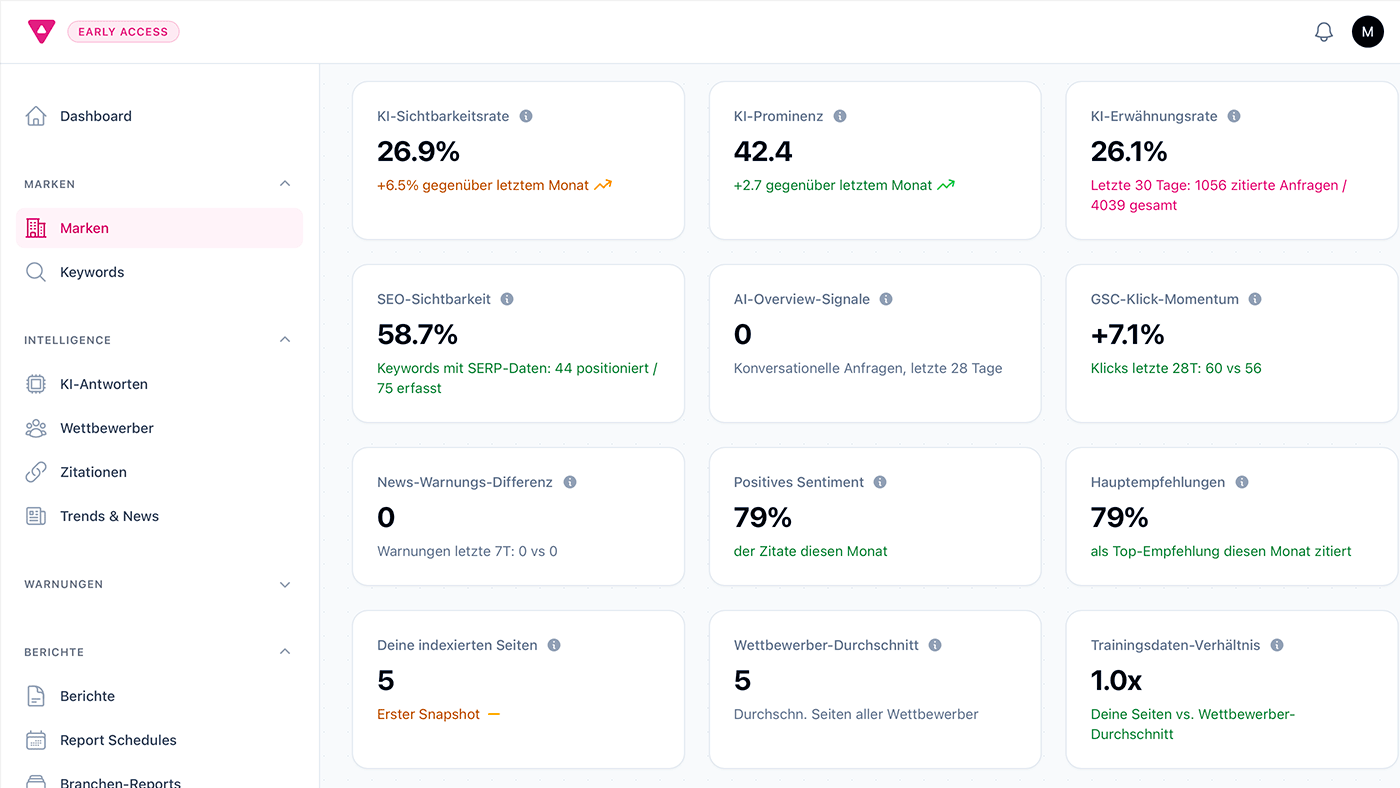 Achtung.app Marken-Scorecard mit Kacheln für Zitierungsrate, KI-Prominenz, Erwähnungsrate und Sentiment