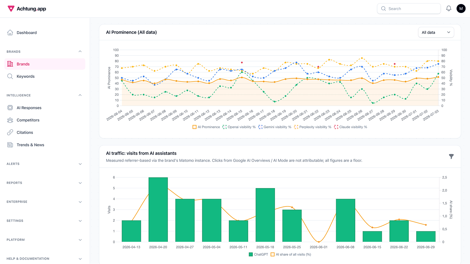 Achtung.app brand detail page showing AI Prominence per AI platform, traffic from AI assistants and SERP ranking distribution
