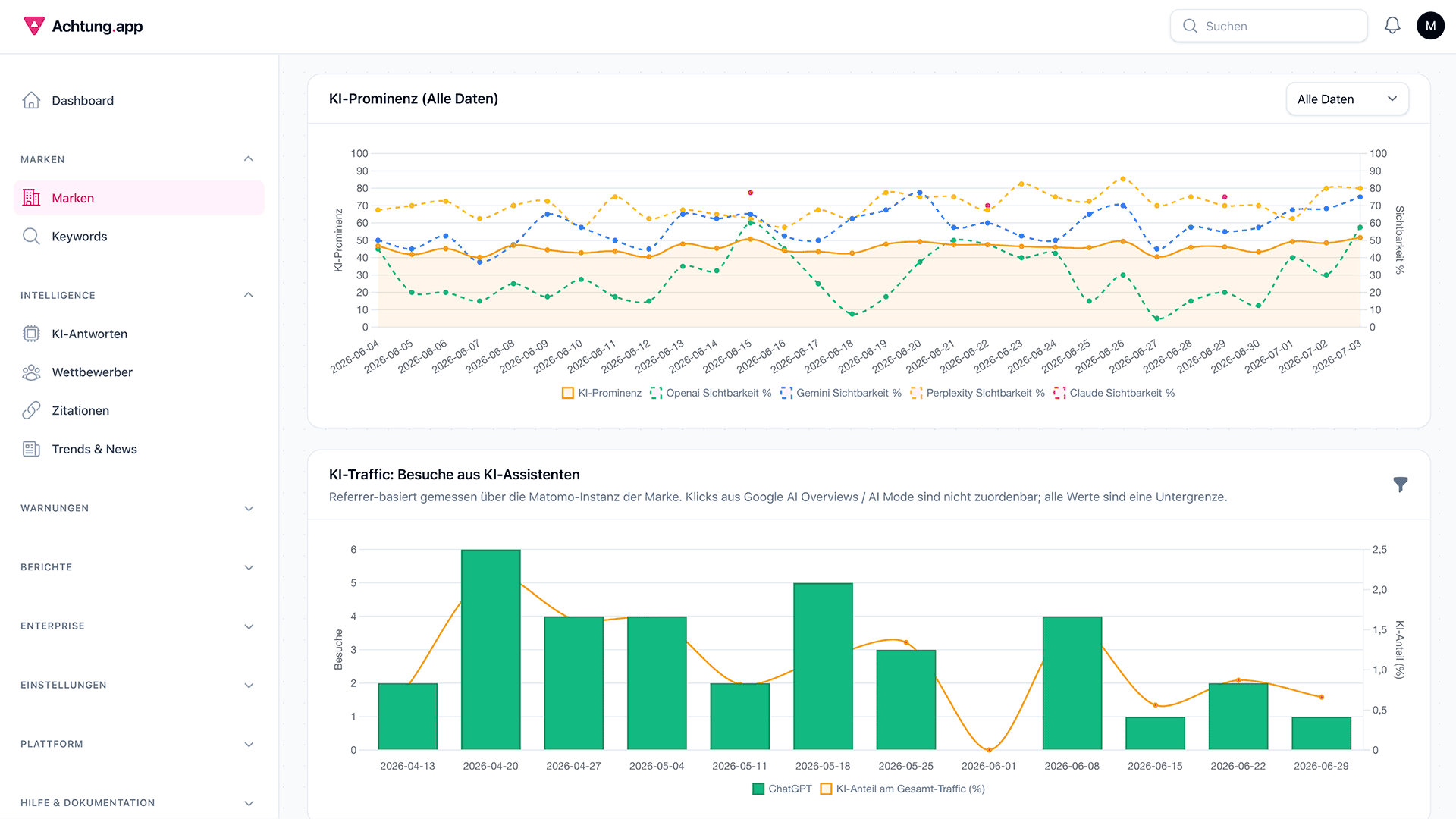 Achtung.app Marken-Detailseite mit KI-Prominenz pro KI-Plattform, KI-Traffic aus KI-Assistenten und SERP-Ranking-Verteilung