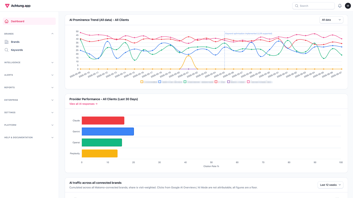 Achtung.app dashboard showing AI Prominence trends for multiple brands over time