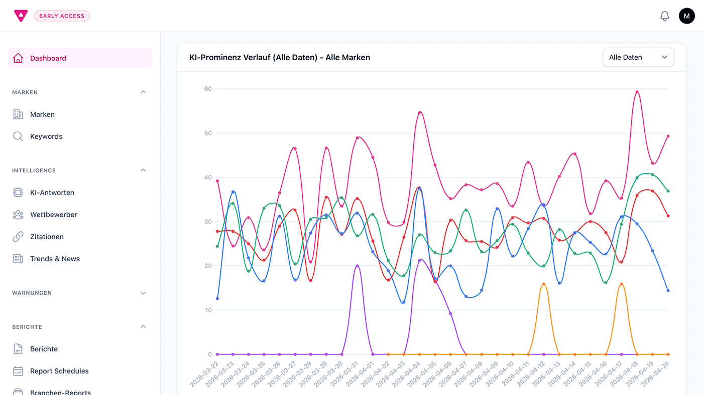 Achtung.app Dashboard mit KI-Prominenz-Trends für mehrere Marken im Zeitverlauf